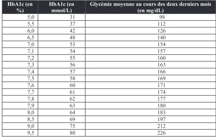 Tableau  1  :  Tableau  de  conversion  de  l’hémoglobine  glyquée  en  valeur  de  glycémie  moyenne (Buysschaert, 2012) 
