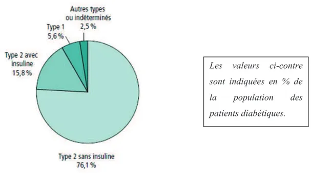 Figure 3 : La prévalence du diabète traité selon l’âge et le sexe dans l’ensemble de la  population en France en 2009 (InVS, 2013) 