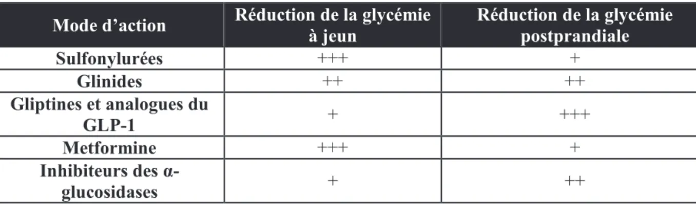 Tableau 16  : Intensité d’action des différentes classes d'antidiabétiques oraux sur la  glycémie à jeun et postprandiale (Monnier, 2010) 