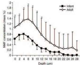 Figure 26 : Variation des valeurs de pH du nouveau-né jusqu'à l'âge adulte (d’après Fluhr et al., 2010) Figure 25 : Graphique représentant les variations de concentration en NMF d'adultes et de nourrissons, 
