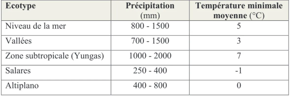 Tableau 2: Exigences de température et d’humidité selon   les groupes agro-écologiques du quinoa (Tapia, 1997) 