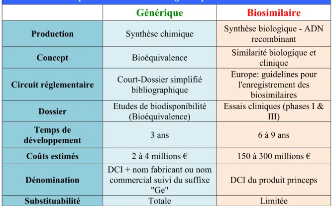 Tableau 1 : Principales différences entre le biosimilaire et le générique [5] 