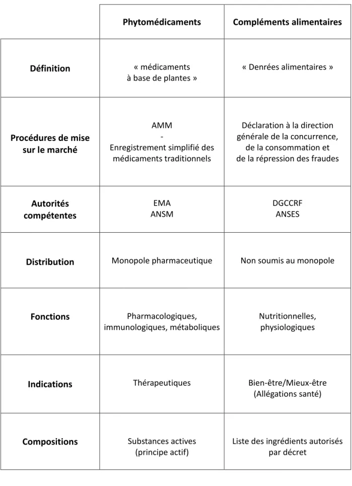 Tableau 1 : Principales différences phytomédicaments/compléments alimentaires 