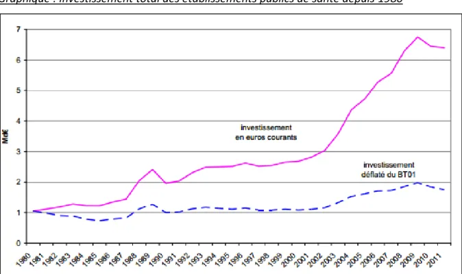 Graphique : Investissement total des établissements publics de santé depuis 1980 