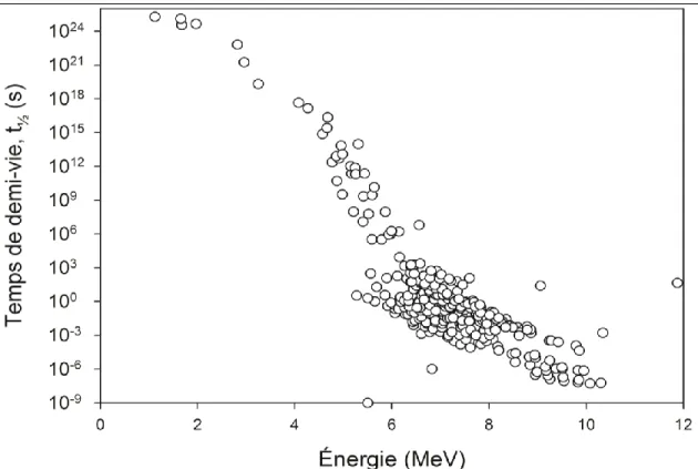 Figure 5 : Corrélation entre l’énergie de la particule alpha lors du réarrangement  nucléaire de 340 émetteurs ayant un Z &gt; 73 et le temps de demi-vie [17] 