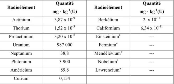 Tableau 1 : Concentration des actinides dans le combustible usé d’un réacteur  CANDU, 10 ans après la fin de son irradiation dans le réacteur (puissance de 190 