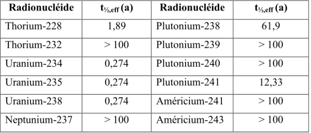 Tableau 8 : Temps de demi-vie effectif des actinides pour le squelette [24] 