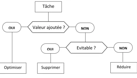 Figure 7 : Logigramme de classification des opérations VA/NVA d'après (16) 