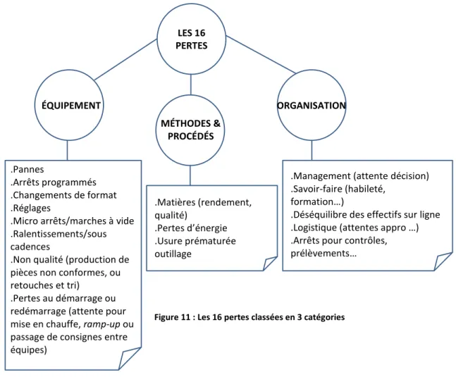 Figure 11 : Les 16 pertes classées en 3 catégories 