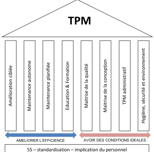 Figure 12 : Récapitulatif des 8 piliers du TPM d'après (30) AMELIORER L’EFFICIENCE 