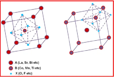 Figure  1.1  Two  different  representations  of  the  ideal  perovskite  structure  with  BX 6   octahedron  forming  the  centre of the cube (left) and BX 6  octahedron occupying the corners of the cube with A site atom at the centre of  the cube (right)