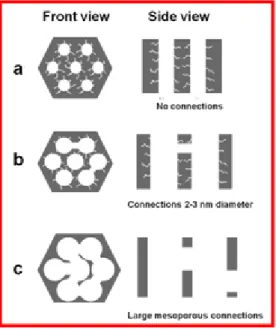 Figure 1.5 The effects of the hydrothermal aging temperature on the pore structure of SBA-15-type materials: 