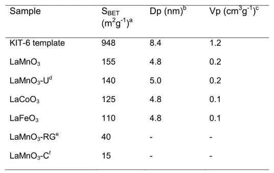 Table  3.1  Structural  parameters  of  the  KIT-6  template  and  nanocast  perovskites  obtained  by  performing  N 2