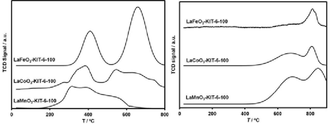 Figure 3.4 TPR-H 2  (left) and TPD-O 2  (right) profiles of nanocast mesoporous perovskite oxides synthesized by  use of ordered mesoporous KIT-6 silica aged at 100 ºC as a hard template