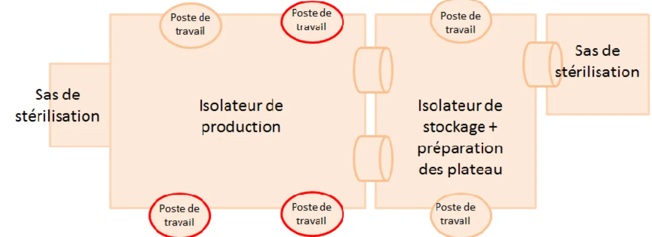 Figure 10 : Schémas des postes de travail équipés par Drugcam ®  au sein de l’URCC du  CHU de Grenoble
