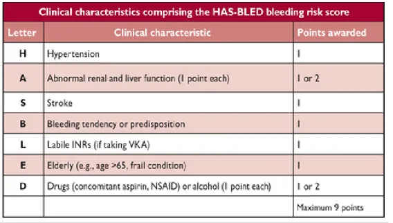Figure 2 : caractéristiques cliniques du score HAS BLED (14). 