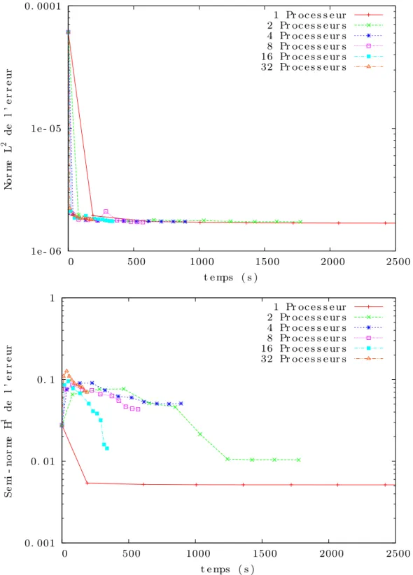 Figure 5.3 – Adaptation P 1 métrique sur la fonction f 1 , cible de 300 000 sommets, sans pénalisation des arêtes d’interface