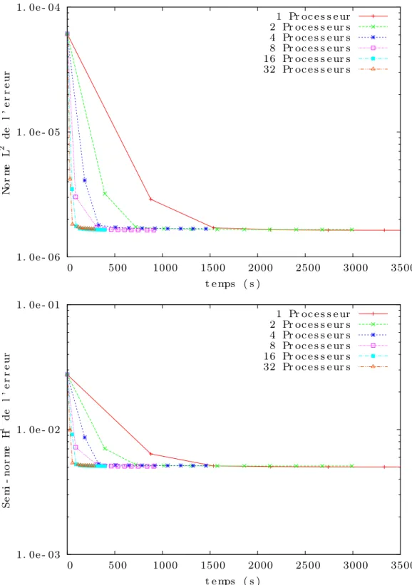 Figure 5.4 – Adaptation P 1 métrique sur la fonction f 1 , cible de 300 000 sommets, avec pénalisation des arêtes d’interface par poids de 100