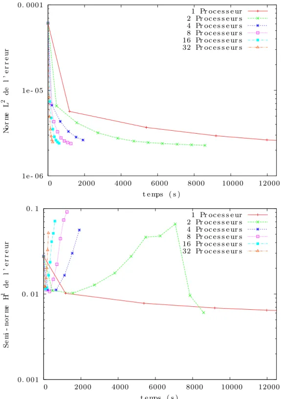 Figure 5.5 – Adaptation P 1 hiérarchique sur la fonction f 1 , cible de 300 000 sommets, sans pénalisation des arêtes d’interface
