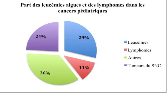 Figure 2 : Part des leucémies aiguës et des lymphomes dans les cancers pédiatriques 13