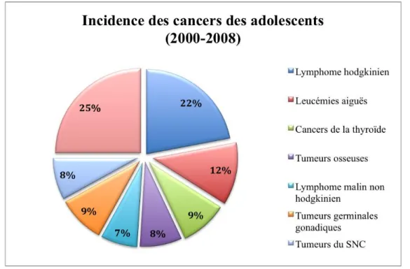 Figure 5 : Incidence des cancers des adolescents (2000-2008) 12 