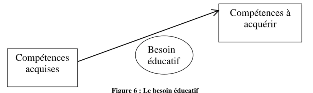 Figure 6 : Le besoin éducatif 