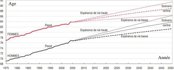 Figure n°1 : Évolutions passée et future de l’espérance de vie à la naissance des femmes et  des hommes entre 2005 et 2050 en France, selon les trois hypothèses retenues 