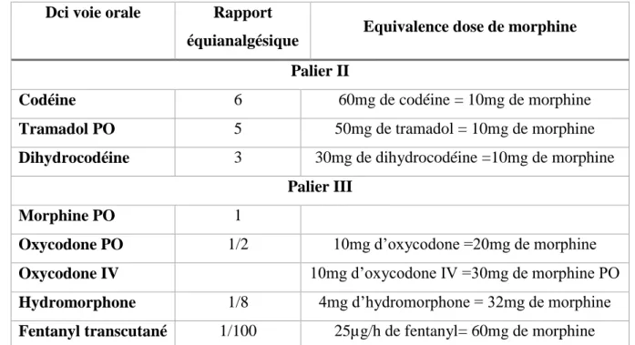 Tableau n°5 : doses équi-analgésiques des différents opioïdes 