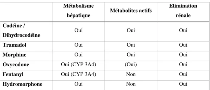 Tableau n°6 : Métabolisme hépatique et élimination rénale des opioïdes 