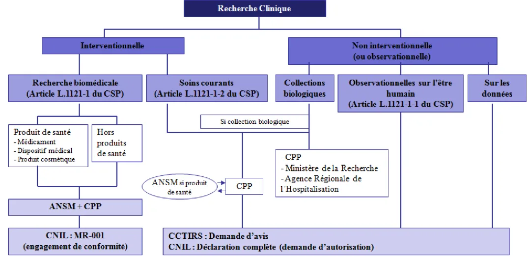 Figure 4 : Démarches réglementaires à mettre en œuvre en fonction de la catégorie des recherches   (Source : http://www.cen-neurologie.fr/des/rechercheClinique/article.phtml?id=617) 