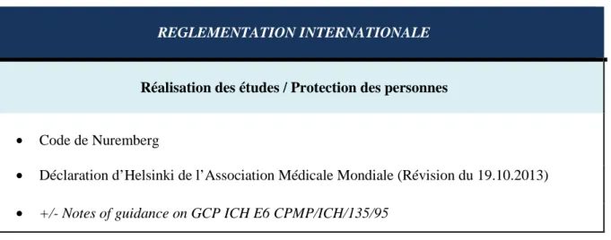 Tableau 3 : Réglementation internationale des recherches biomédicales des produits cosmétiques 