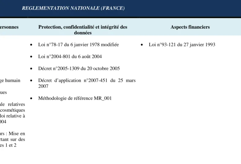 Tableau 5 : Réglementation française des recherches biomédicales des produits cosmétiques 