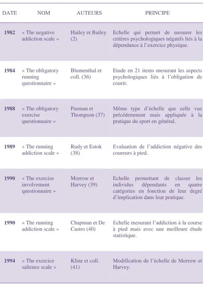 Tableau 1 : Echelles unidimensionelles 