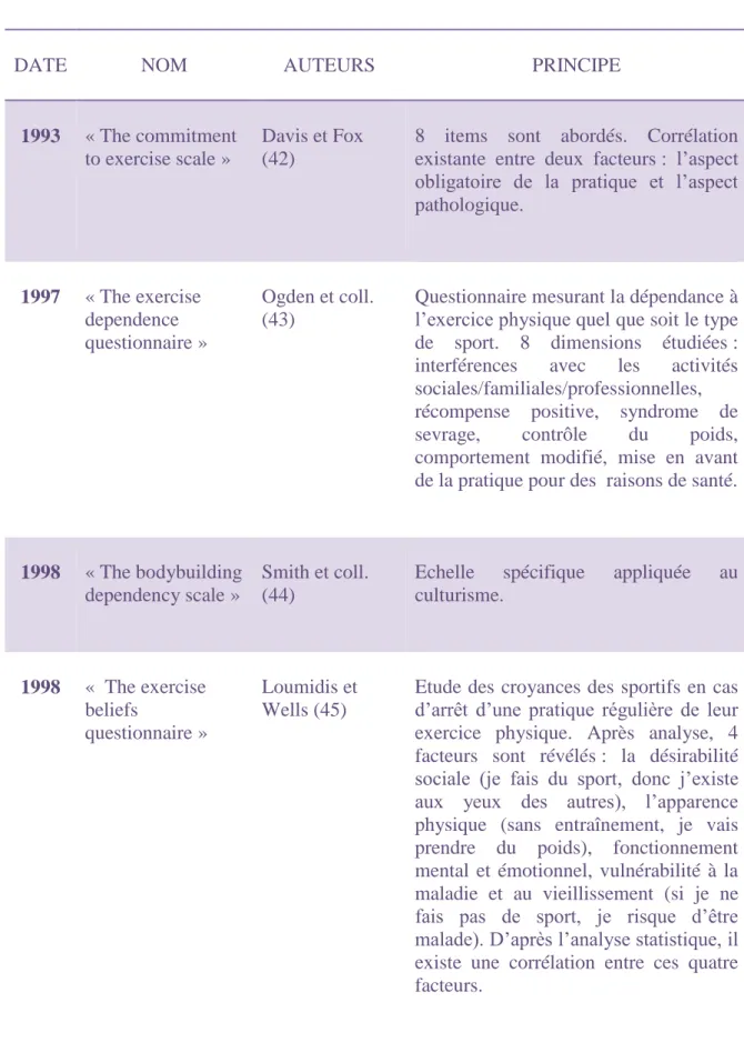 Tableau 2 : Echelles multidimensionnelles 