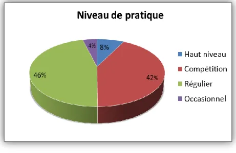 Graphique 4 : Répartition de la population selon les niveaux de pratique 