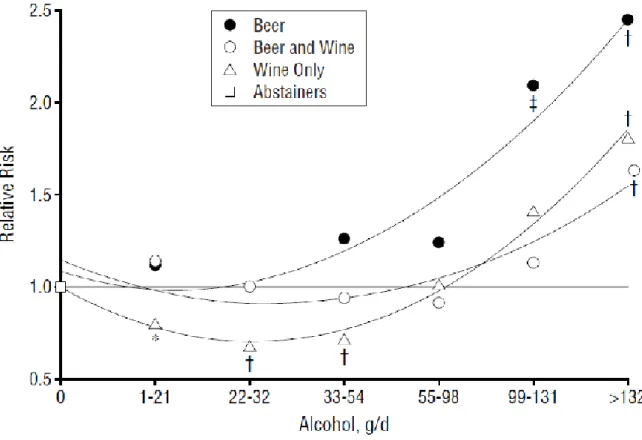 Figure  21:  Risque  relatif  de  mort  de  toutes  causes  par  rapport  à  la  quantité  d’alcool  et  au  type  d'alcool  consommé (Renaud, Guéguen, Siest, &amp; Salamon, 1999)
