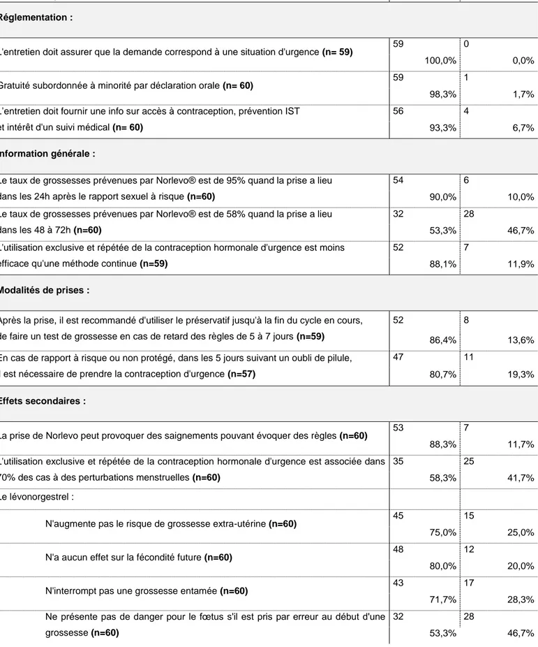 Tableau 8 – Réponses des pharmaciens aux questions relatives à la contraception d’urgence  (Enquête contraception d’urgence 2014 auprès des pharmaciens d’officine de Gironde n=60) 