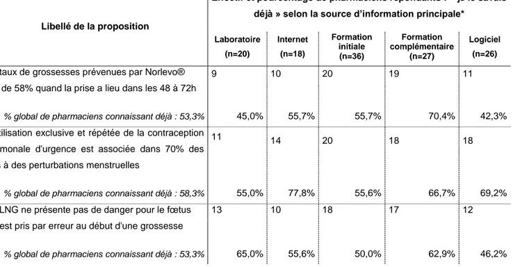 Tableau 9 - Distribution des pharmaciens connaissant déjà les propositions les moins connues selon leur source  d'informations principale 