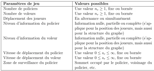 Table 3.1 – Définition des paramètres de jeu et des valeurs possibles pour ces paramètres