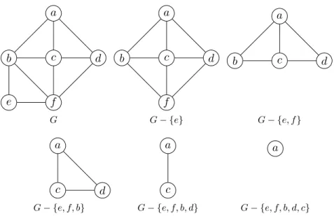 Figure 3.4 – Exemple de démantèlement d’un graphe G avec e &lt; f &lt; b &lt; d &lt; c &lt; a comme ordre de démantèlement