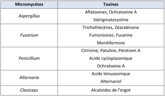 Figure 8 : Toxines sécrétées par les principaux genres de moisissures (4) 