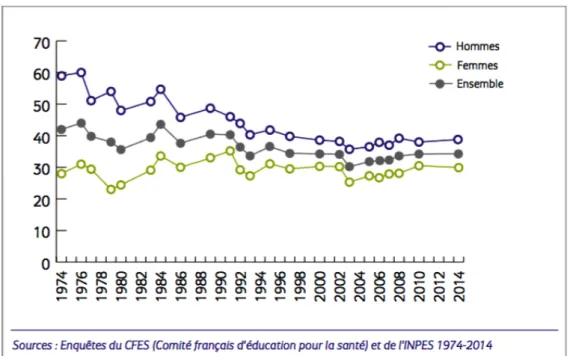 Figure 3 : Évolution du tabagisme actuel depuis 1974 parmi les 18-75 ans selon le sexe (en %)