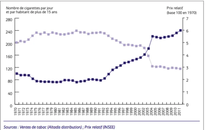 Figure 6 : Évolution comparée des ventes de cigarettes et du prix relatif du tabac de 1971 à 2011