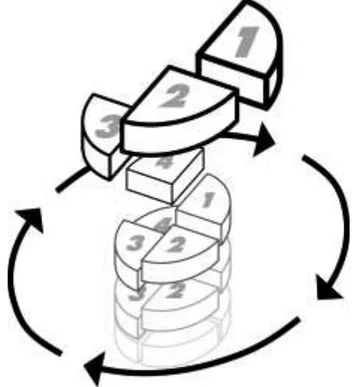 Figure 2 : vis sans fin de l'amélioration continue  [C]