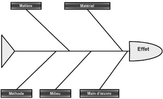 Figure 4 : Diagramme d'Ishikawa étape 2  [H] 