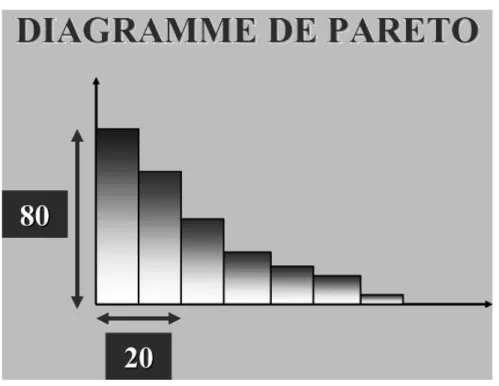 Figure 7 : Diagramme de Pareto, règle 80/20 [M] 