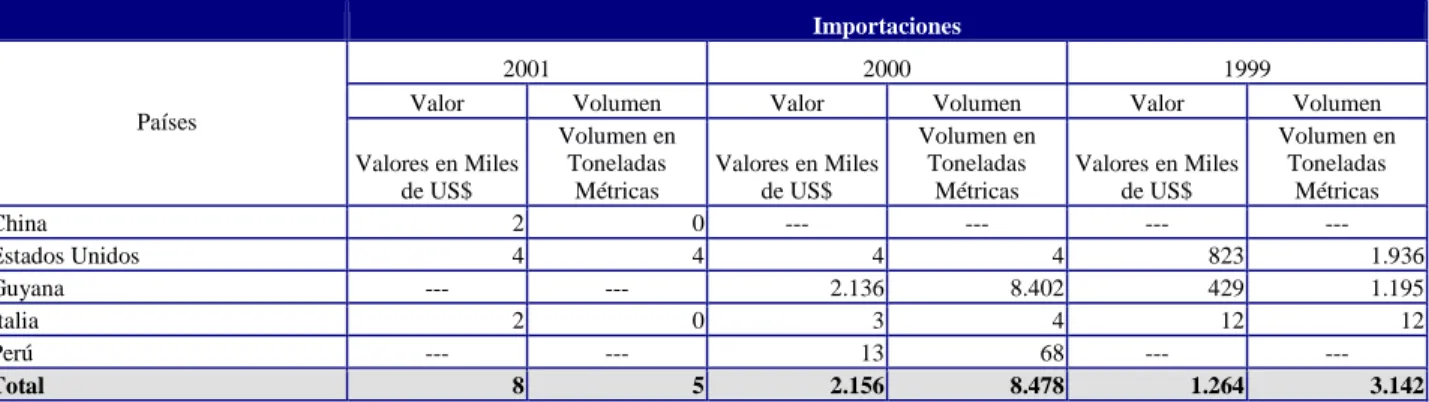 Cuadro No. 8 Origen de las importaciones de Arroz 