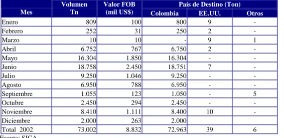 Cuadro No. 14 Destino de las exportaciones de Maíz Duro en el 2002. 