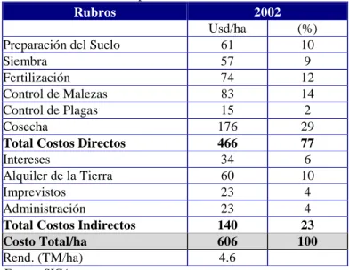 Cuadro No. 16 Costos de producción del Maíz. 