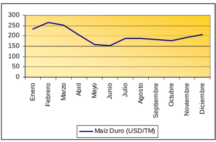 Gráfico No. 10 Precio mayorista y en planta industrial del maíz  (US$/TM)  0 50100150200250300